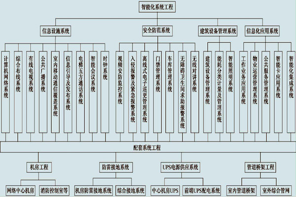 展廳樓宇控製係統的具體配置！