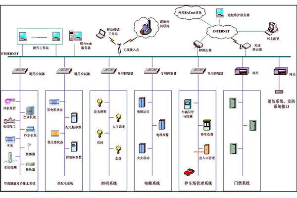 樓宇自動化係統故障診斷專家係統的基本結構！