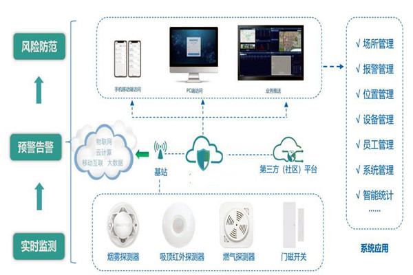 樓宇智能化係統的集成要經曆哪些過程？