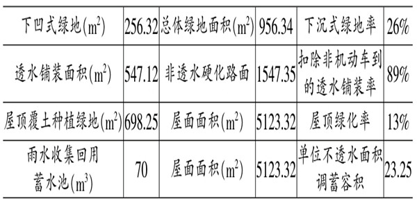 海綿城市施工階段樓宇自控的應用！