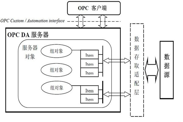 樓宇智能化係統的集成還需要仰仗OPC技術！