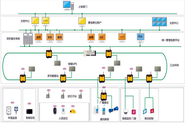 樓宇智能化係統的設計範圍！
