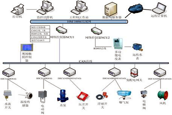 樓宇自控技術的應用現狀！
