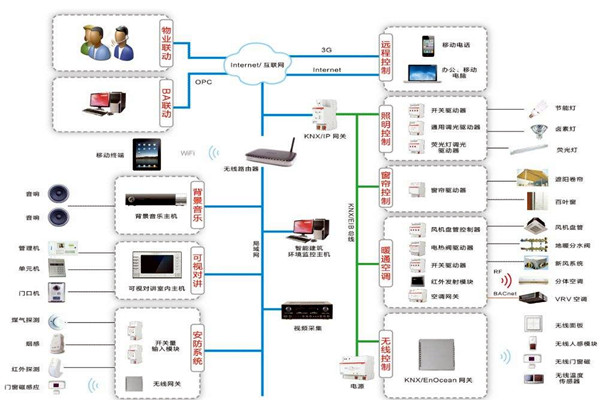 樓宇自動化係統包括哪些內容？