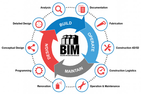 樓宇自動化行業應用BIM技術值不值得？