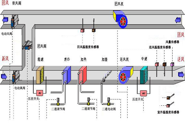 樓宇智能化係統的設備選用和協議選擇問題！