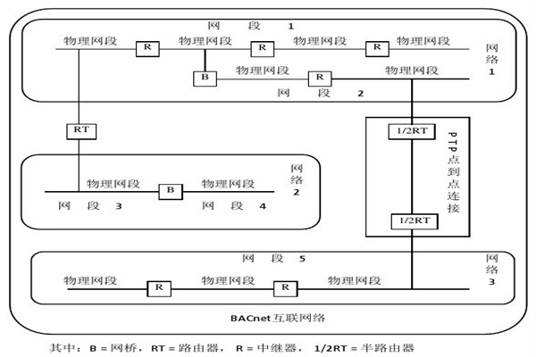 樓宇智能化係統的設備選用和協議選擇問題！