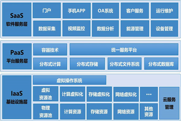 基於雲平台的樓宇自控係統構架！