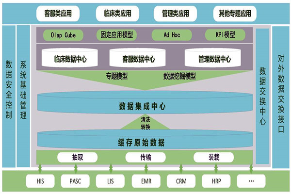 醫療機構樓宇智能化需要建設數據中心！