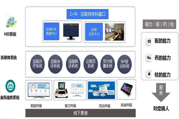 樓宇自控的信息智能引導及發布讓就診更科學！