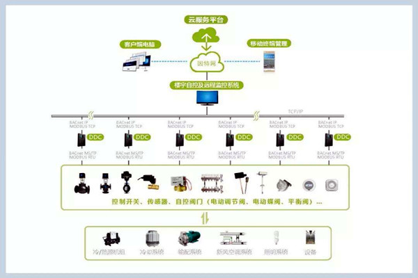 樓宇自控係統施工管理的規範化、標準化！