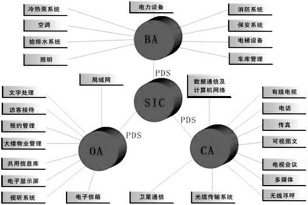 樓宇控製係統是什麽意思？有什麽特點？