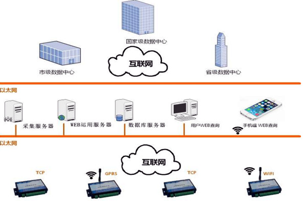 樓宇智能化係統的網絡規劃和平台建設！