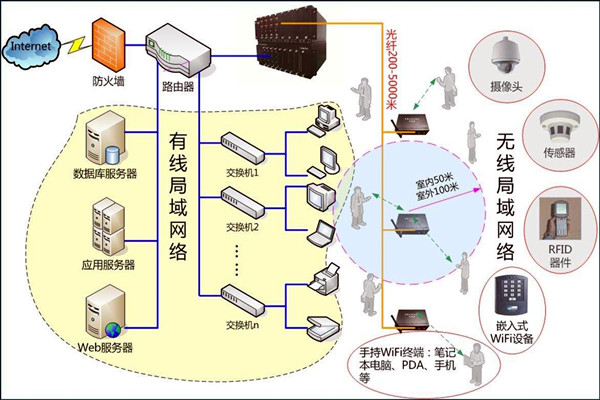 智能樓宇控製係統數字化的網絡共享傳輸！