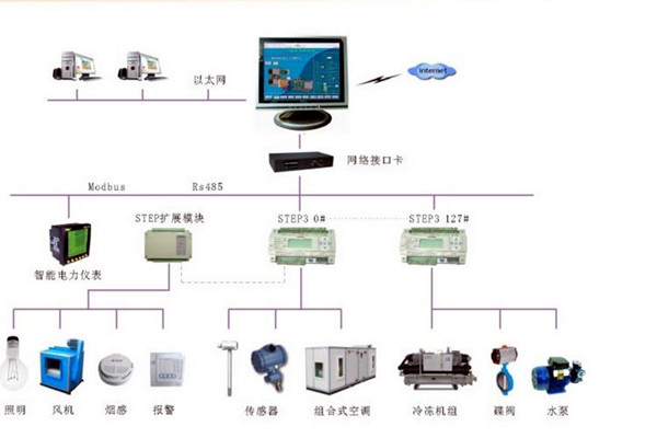智能樓宇控製係統的調試、試運行及驗收！(圖2)
