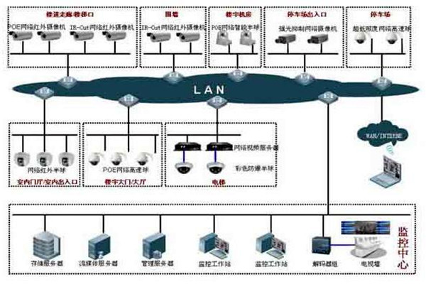 樓宇自控係統的集散型網絡結構！