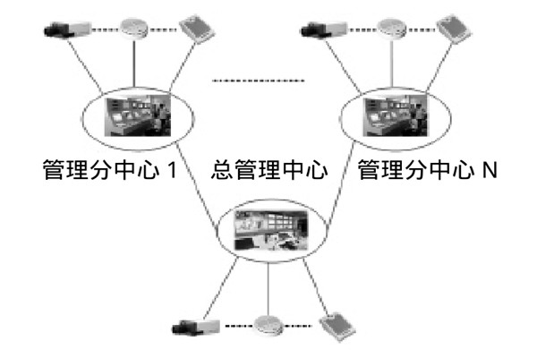 大型樓宇樓宇智能化係統的研發思路！