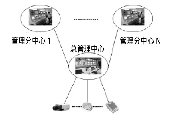 大型樓宇樓宇智能化係統的研發思路！