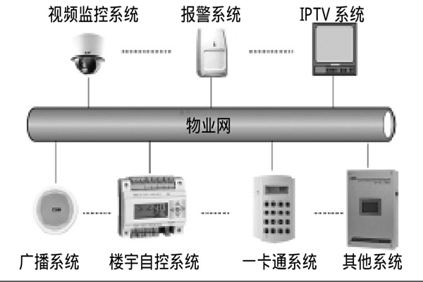 智能樓宇自控係統如何選擇係統總線？