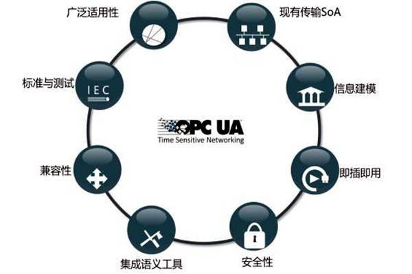 樓宇智能化係統OPC的模型結構！