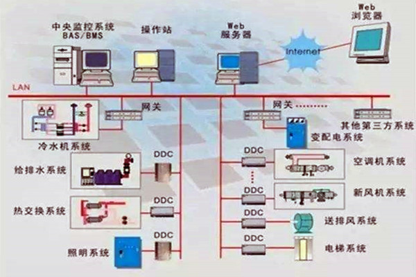樓宇控製係統重要的四個子係統！