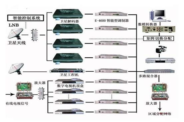 樓宇控製係統重要的四個子係統！