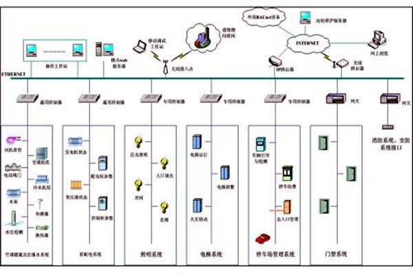 樓宇自控係統市場亂不亂，八個問題說了算！