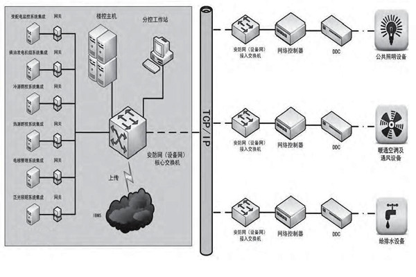 專業性低的問題對樓宇控製市場發展影響很大！