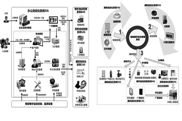用戶需求分析階段樓宇自動化係統的工程監理！