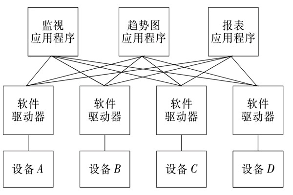 樓宇自控係統OPC的設備互聯原理！