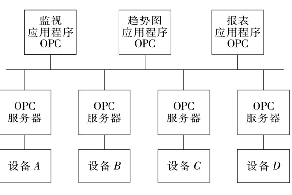 樓宇自控係統OPC的設備互聯原理！