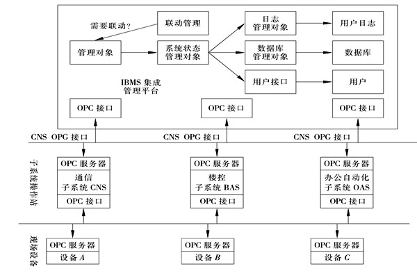 樓宇控製係統集成的三大層麵！
