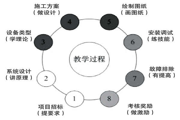基於實踐的樓宇控製課程設計理念！