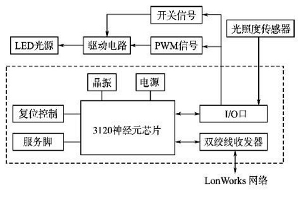 LonWorks網絡結構在樓宇智能化係統的優勢解讀！