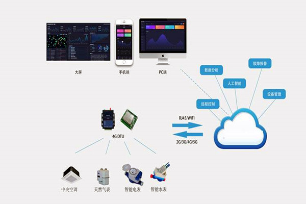 樓宇自控係統集成化技術有哪些控製策略？