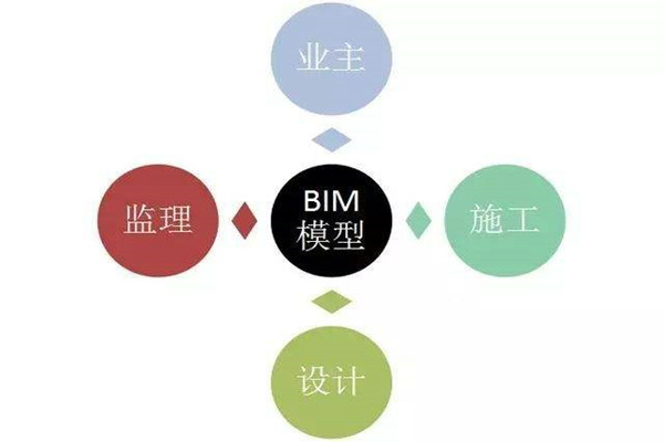 樓宇自控係統BIM技術的研發思路！