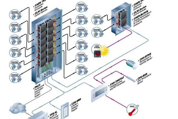 樓宇自控係統運行的主要功效！