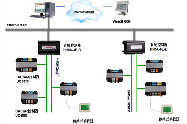 加強樓宇控製工程的協調管理和過程控製！(圖1)