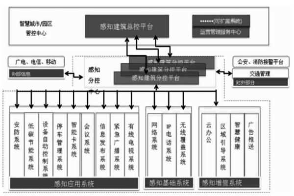 樓宇智能化結合互聯網打造分級式統一管控平台！(圖1)