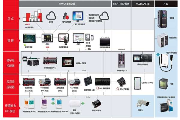 樓宇自控係統專業化的提升！(圖1)