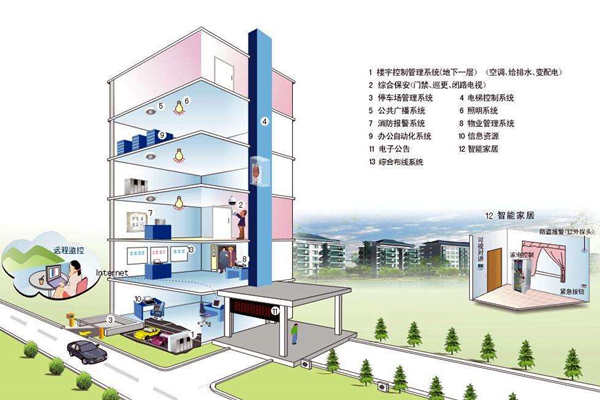 我國樓宇自控係統發展不均衡！(圖1)