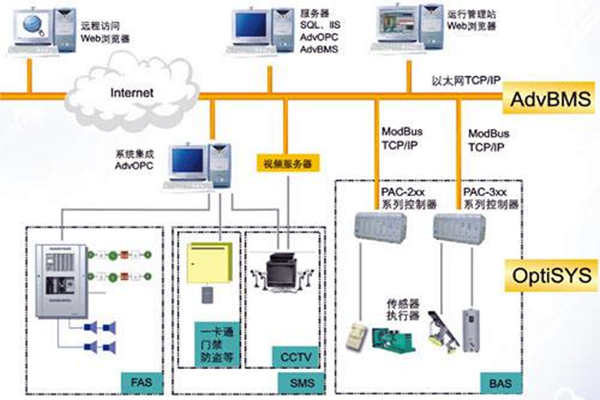 全麵樓宇自動化係統的的構建！(圖1)