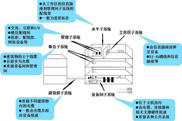 淺談樓宇控製工程的開發商和承包商！(圖1)