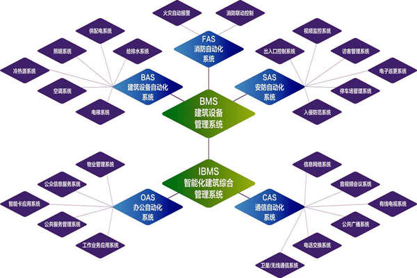 樓宇自控係統的實施目標是什麽？(圖1)