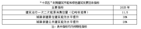 聚焦碳達峰碳中和，解讀“十四五”綠色低碳發展目標(圖1)